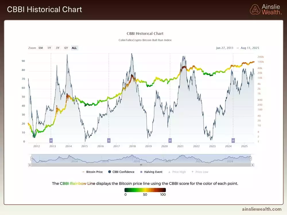 CBBI Historical Data - Bitcoin - August 2025 CBBI Historical Data - Bitcoin - August 2025